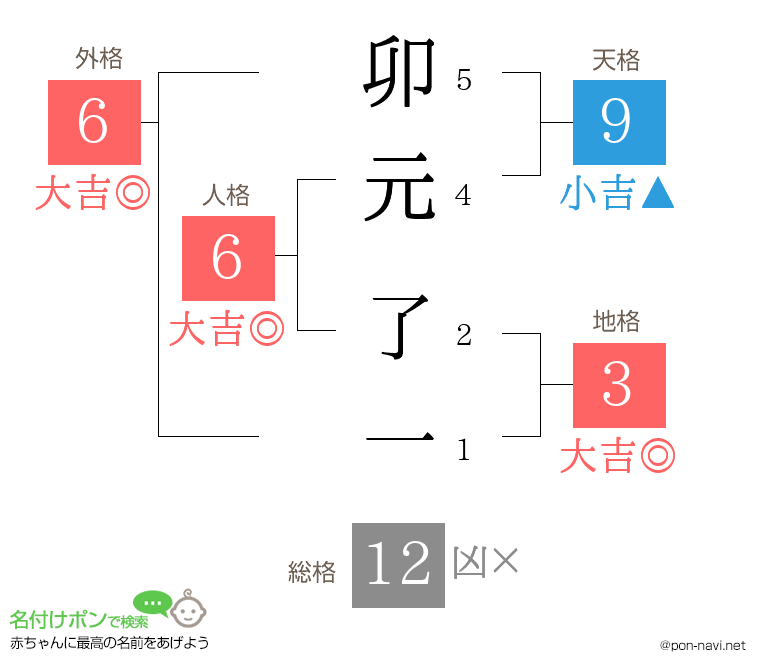 卯元 了一さんの姓名判断結果