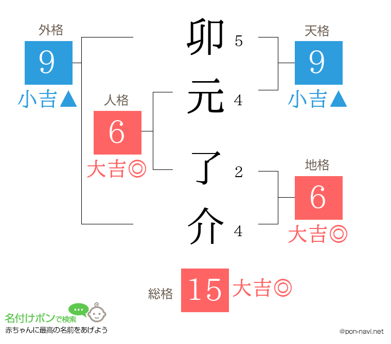 卯元 了介さんの姓名判断結果