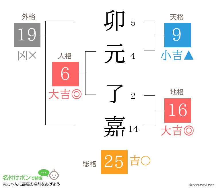 卯元 了嘉さんの姓名判断結果