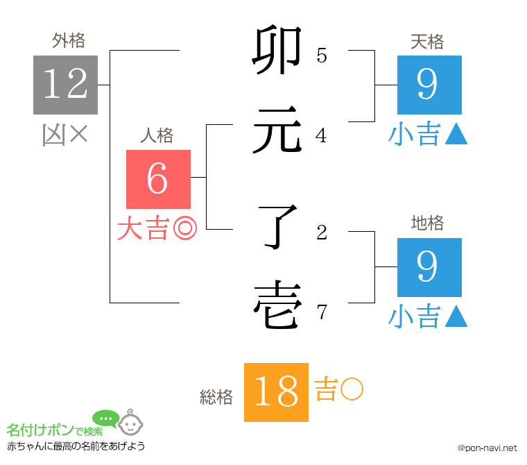卯元 了壱さんの姓名判断結果