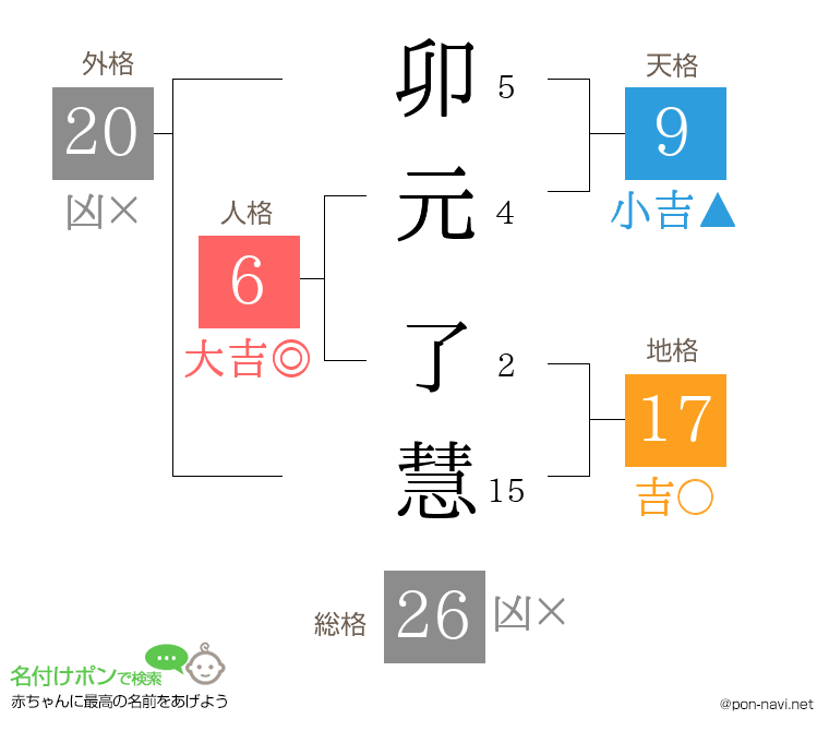 卯元 了慧さんの姓名判断結果