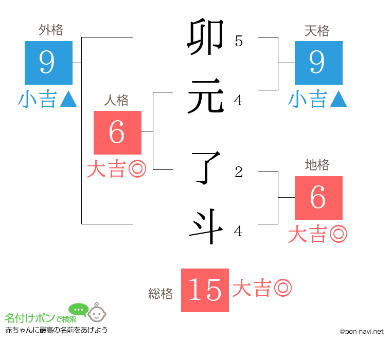 卯元 了斗さんの姓名判断結果