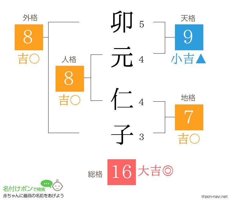 卯元 仁子さんの姓名判断結果