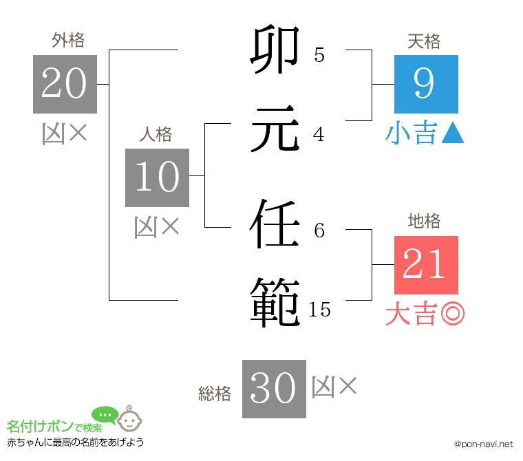 卯元 任範さんの姓名判断結果