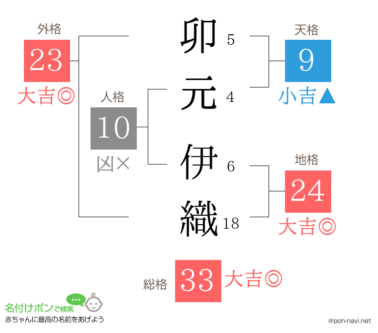 卯元 伊織さんの姓名判断結果