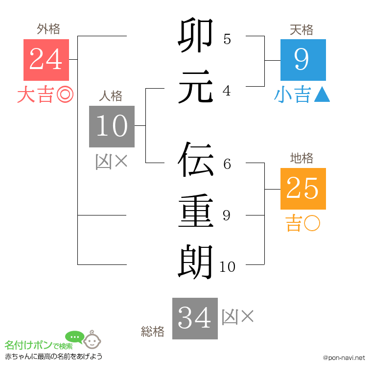 卯元 伝重朗さんの姓名判断結果