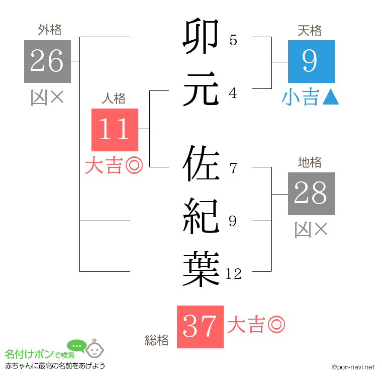 卯元 佐紀葉さんの姓名判断結果