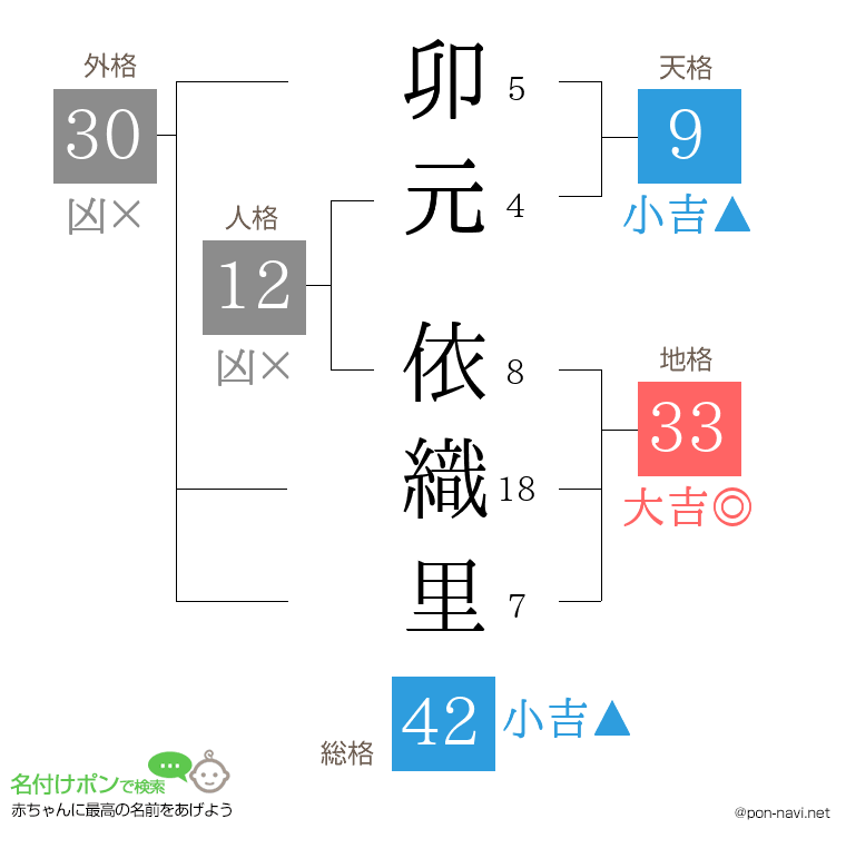 卯元 依織里さんの姓名判断結果