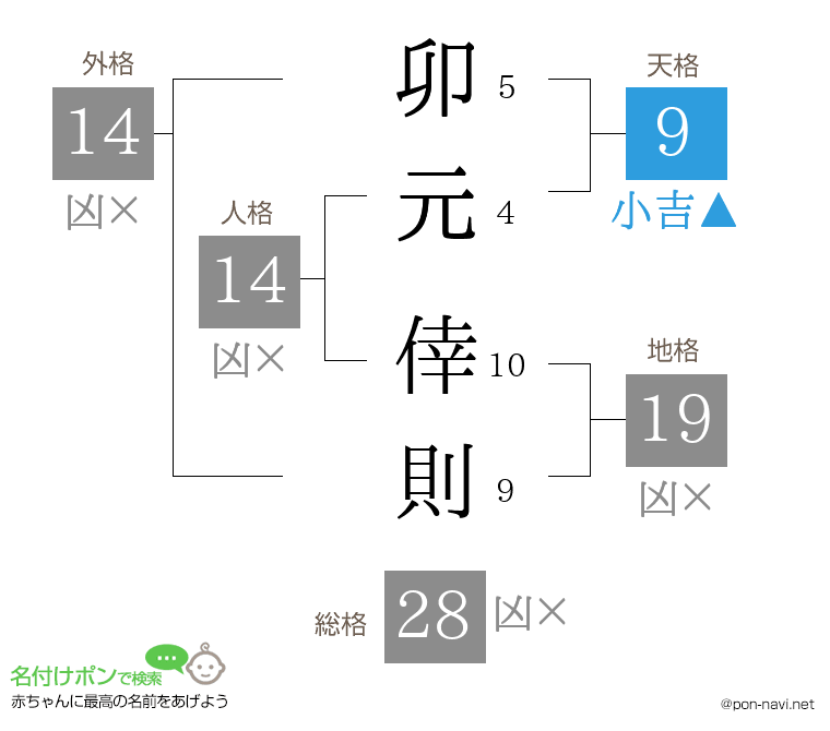卯元 倖則さんの姓名判断結果