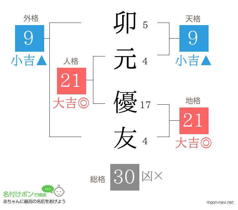 卯元 優友さんの姓名判断結果