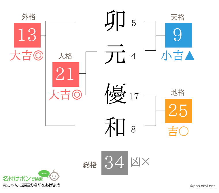 卯元 優和さんの姓名判断結果