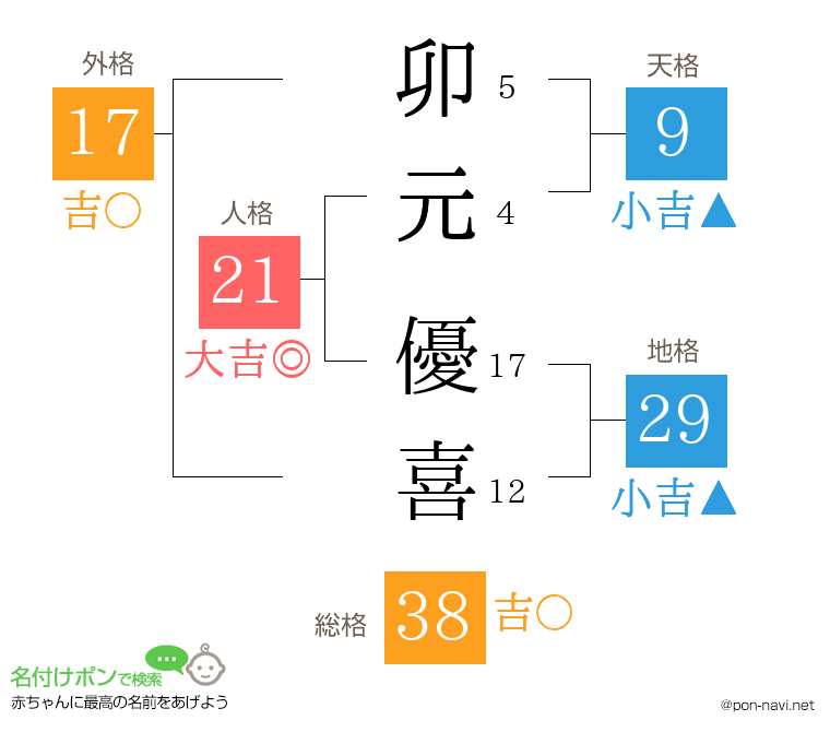 卯元 優喜さんの姓名判断結果