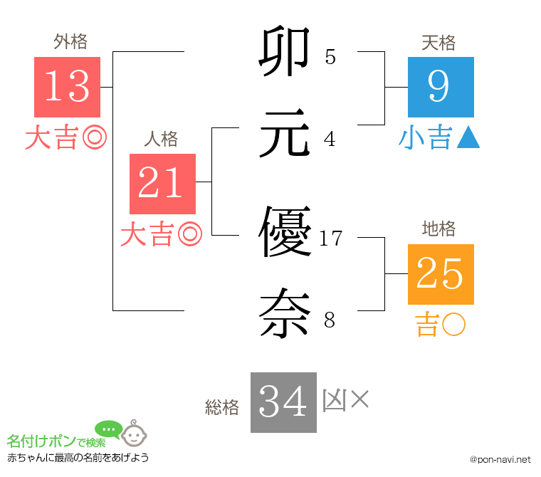 卯元 優奈さんの姓名判断結果
