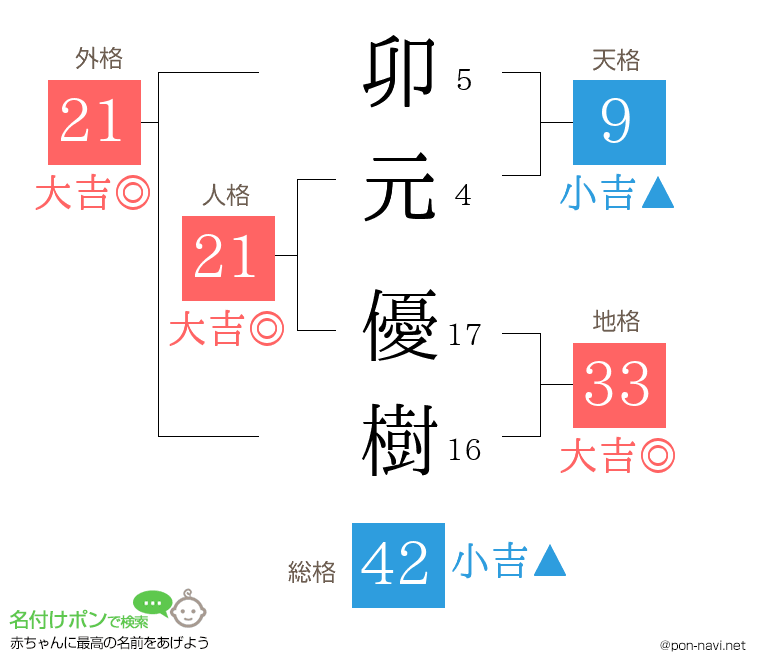 卯元 優樹さんの姓名判断結果