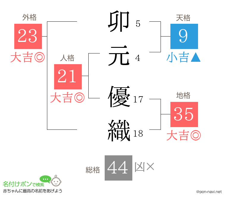 卯元 優織さんの姓名判断結果