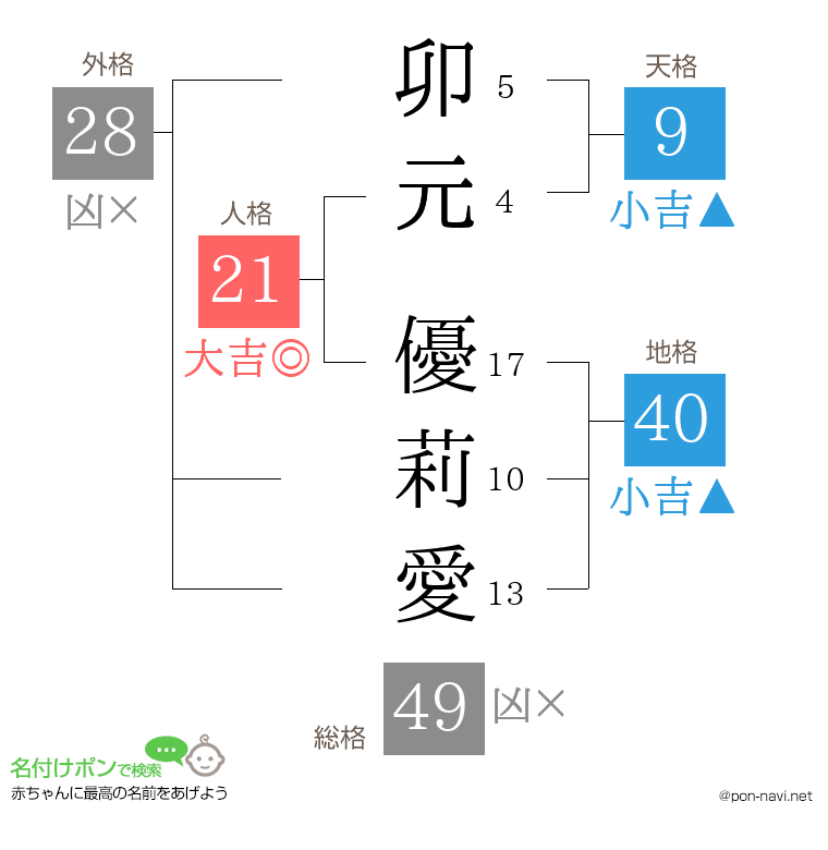 卯元 優莉愛さんの姓名判断結果
