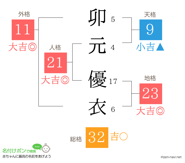 卯元 優衣さんの姓名判断結果
