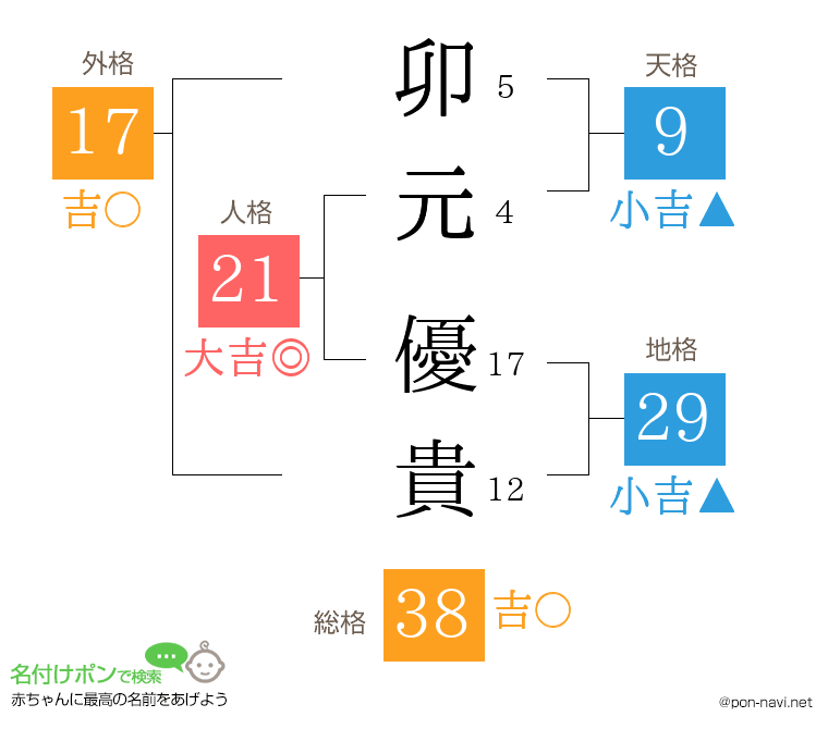 卯元 優貴さんの姓名判断結果