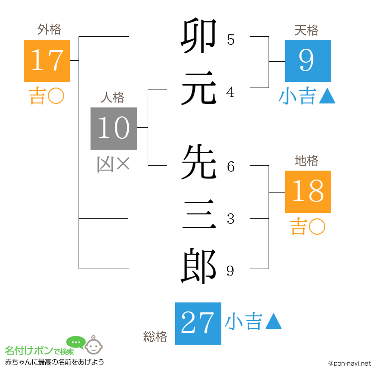 卯元 先三郎さんの姓名判断結果