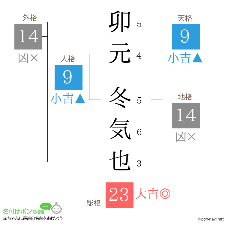 卯元 冬気也さんの姓名判断結果