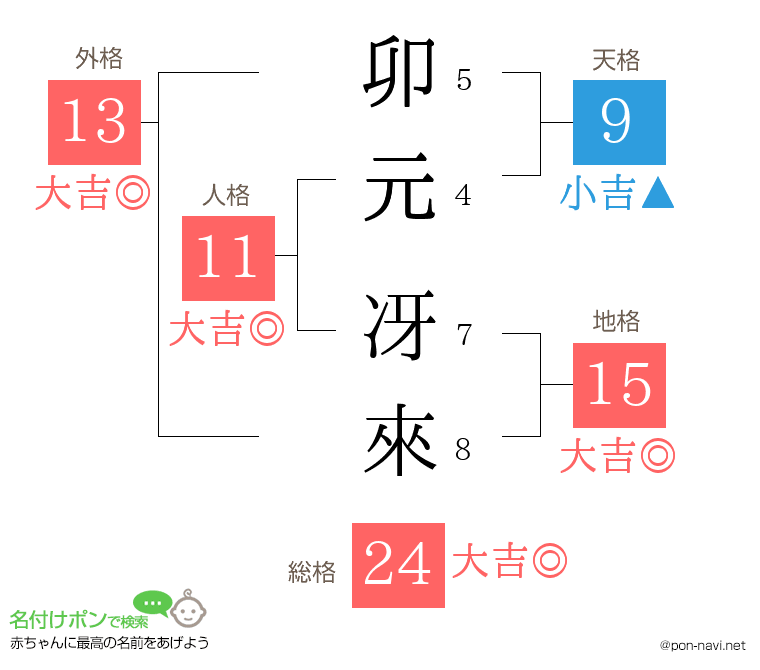 卯元 冴來さんの姓名判断結果