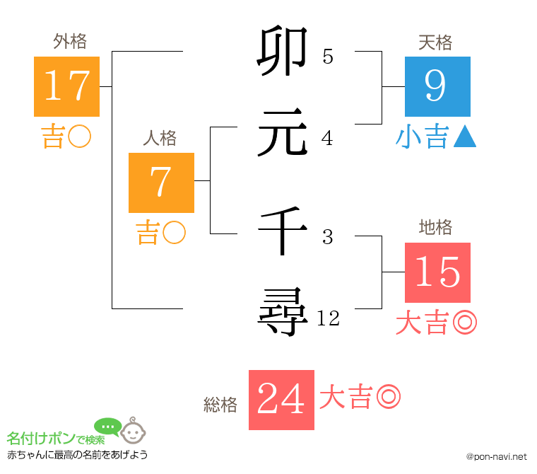 卯元 千尋さんの姓名判断結果