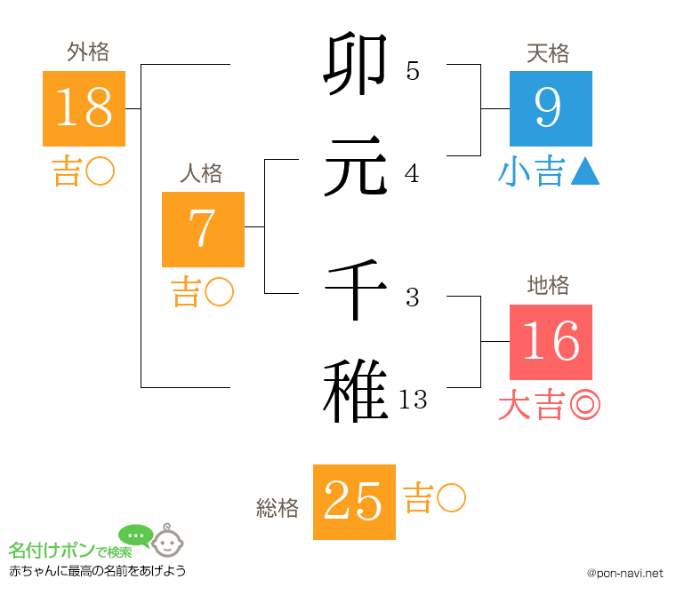 卯元 千稚さんの姓名判断結果