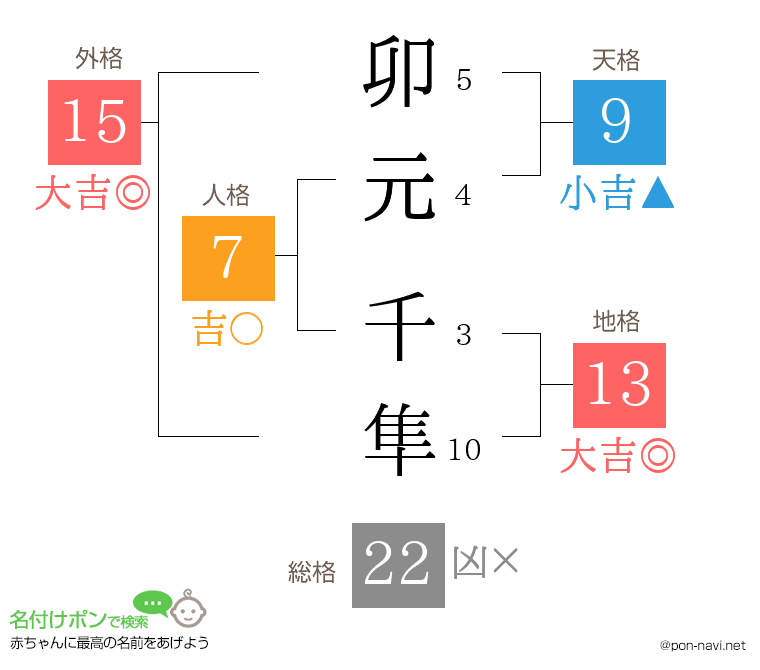 卯元 千隼さんの姓名判断結果