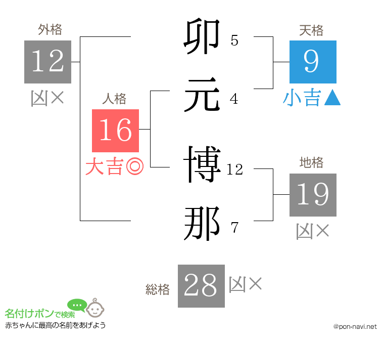 卯元 博那さんの姓名判断結果