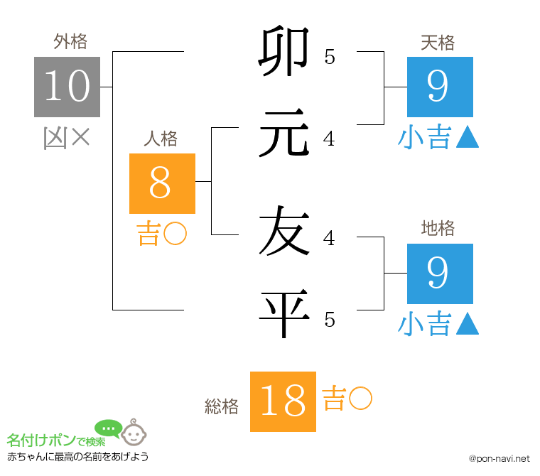 卯元 友平さんの姓名判断結果