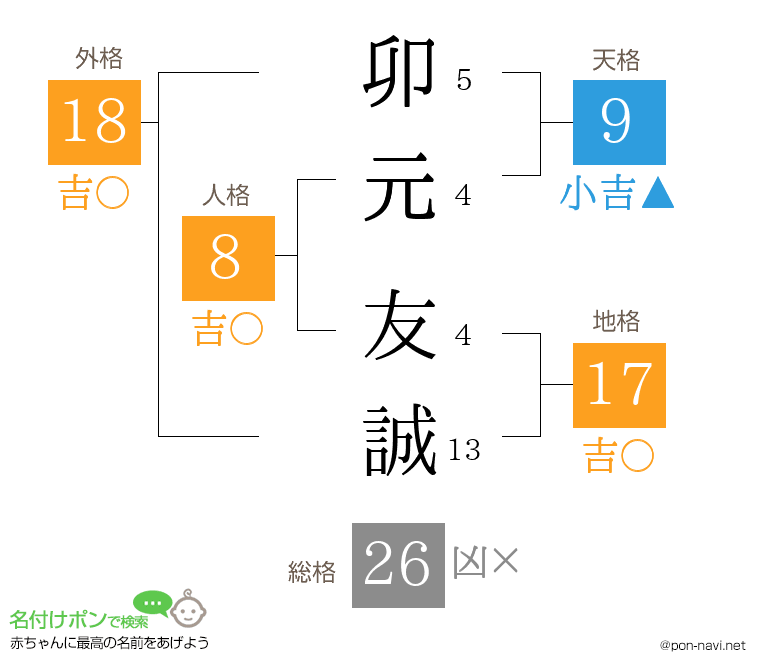 卯元 友誠さんの姓名判断結果