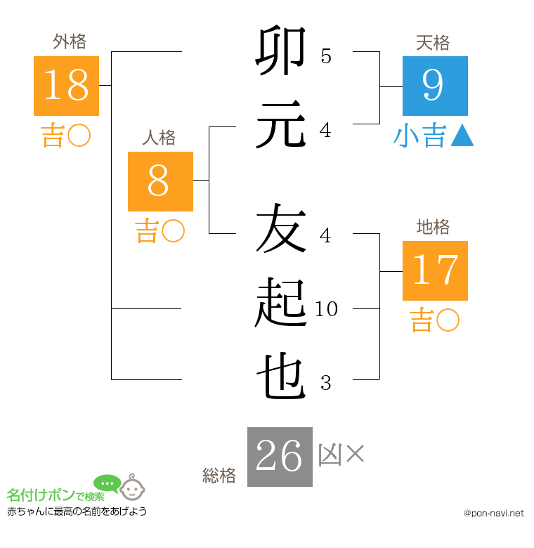 卯元 友起也さんの姓名判断結果