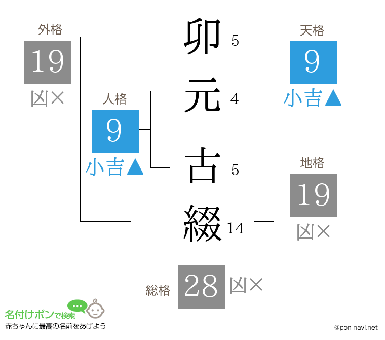 卯元 古綴さんの姓名判断結果