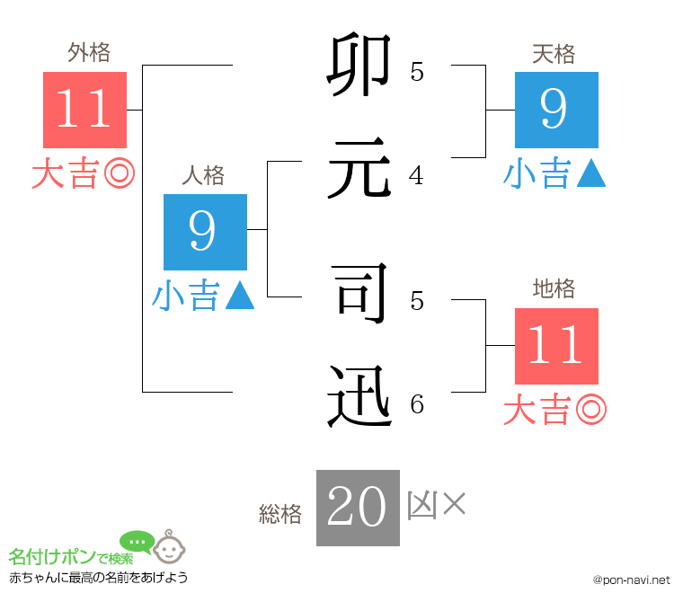 卯元 司迅さんの姓名判断結果