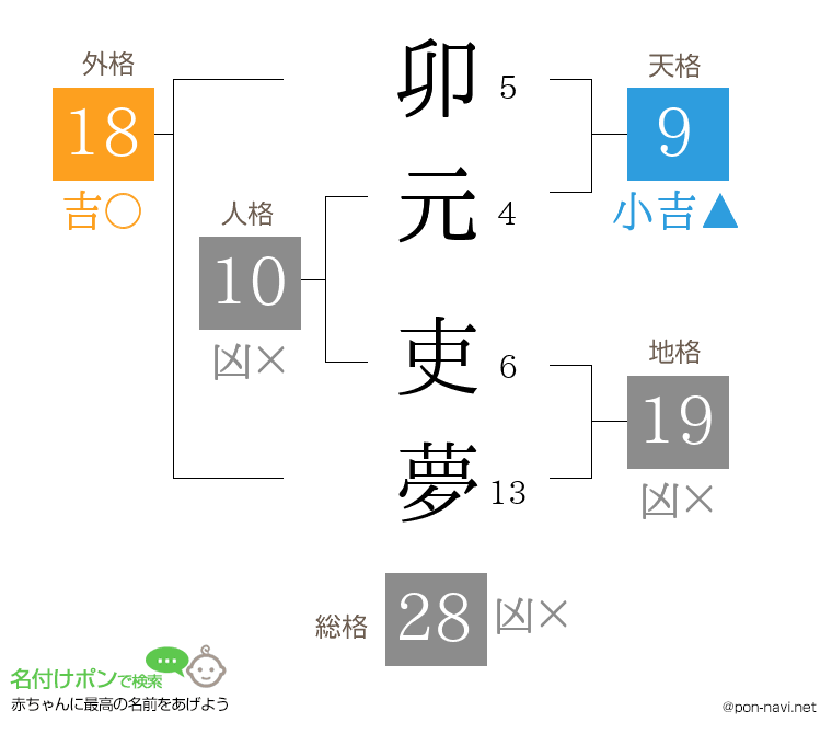 卯元 吏夢さんの姓名判断結果