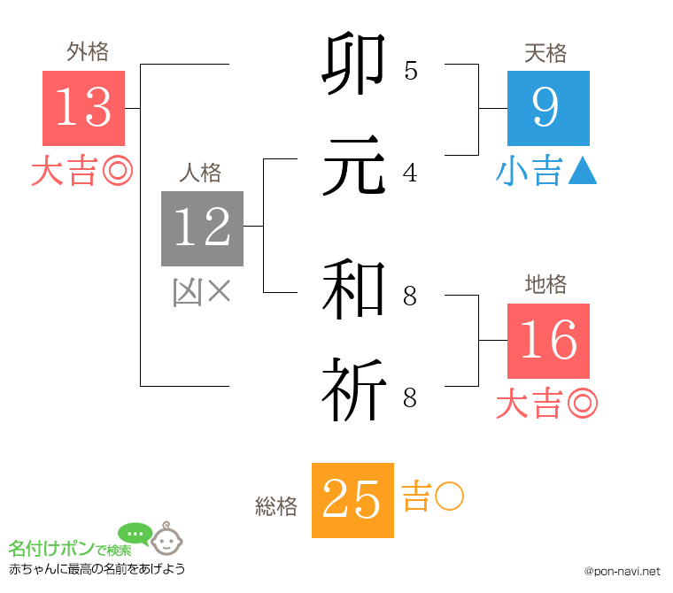 卯元 和祈さんの姓名判断結果