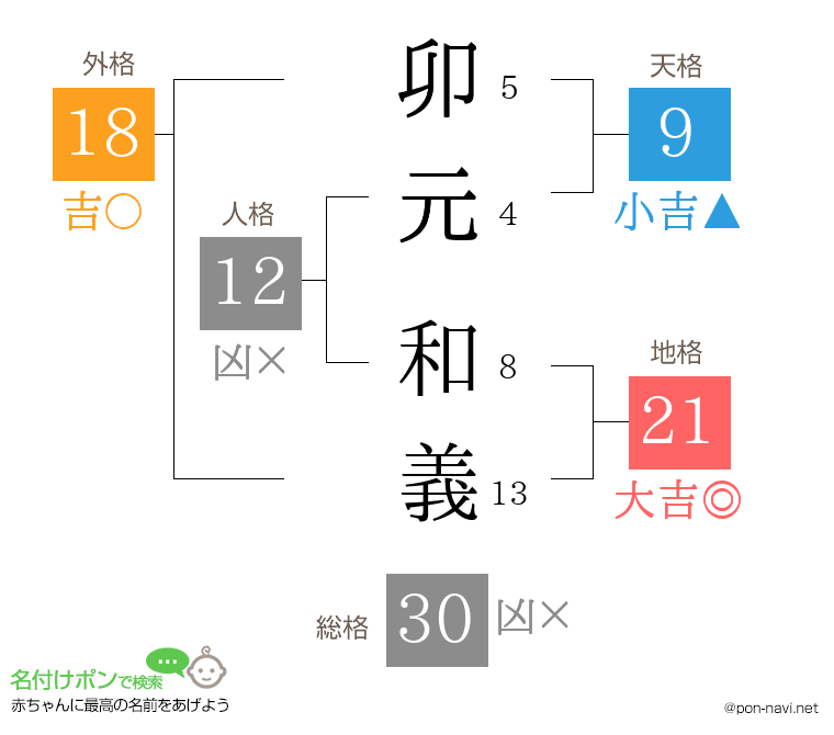 卯元 和義さんの姓名判断結果