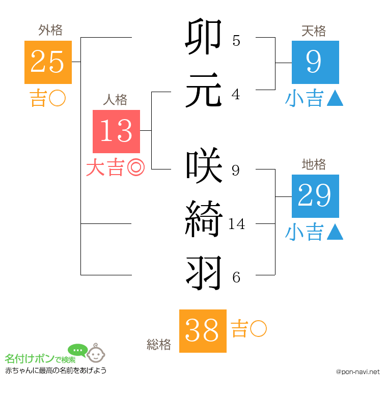卯元 咲綺羽さんの姓名判断結果