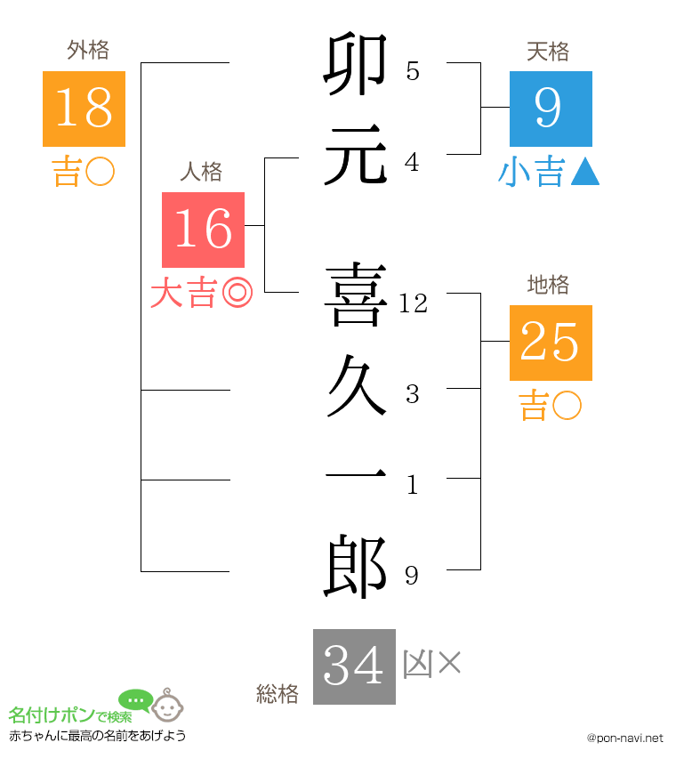 卯元 喜久一郎さんの姓名判断結果