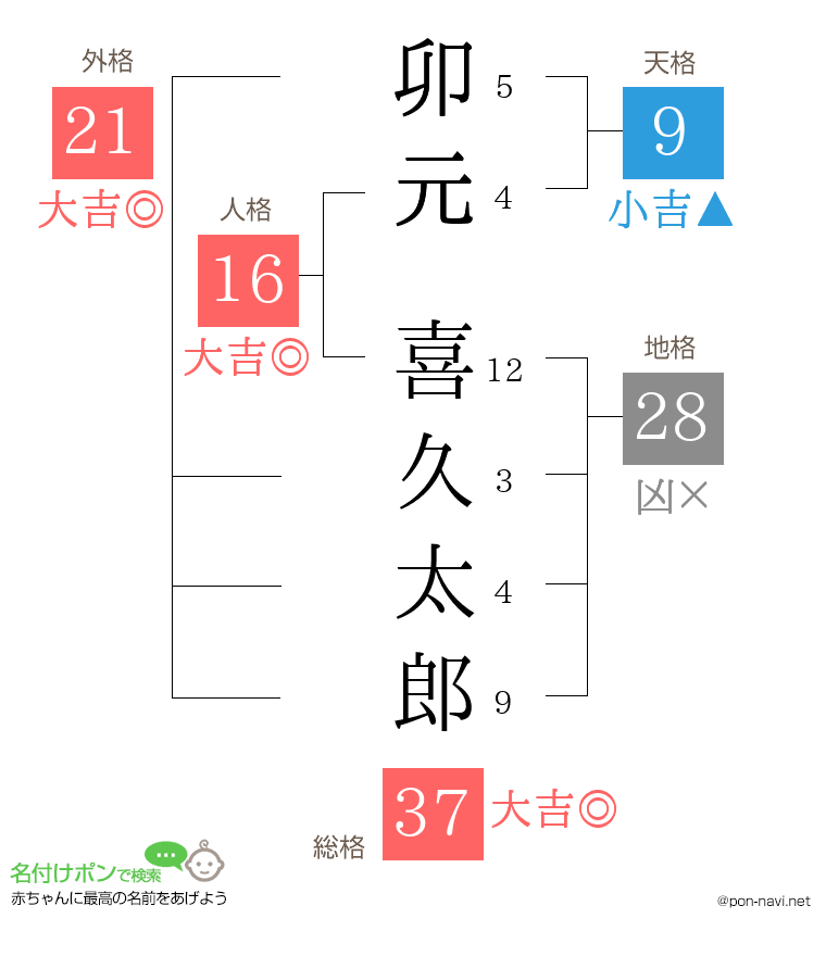 卯元 喜久太郎さんの姓名判断結果