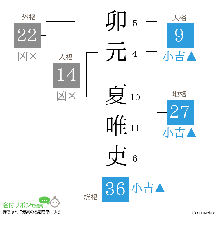 卯元 夏唯吏さんの姓名判断結果