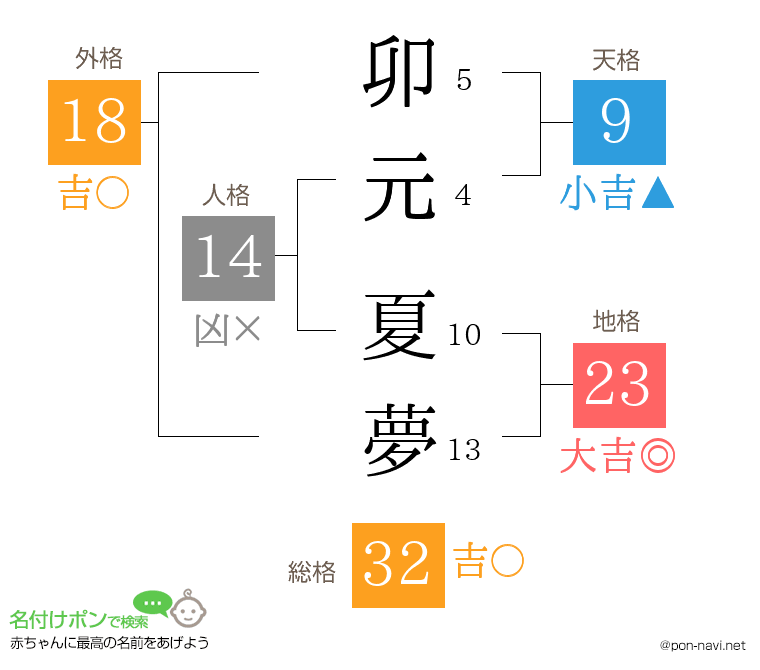 卯元 夏夢さんの姓名判断結果
