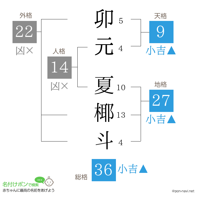 卯元 夏椰斗さんの姓名判断結果