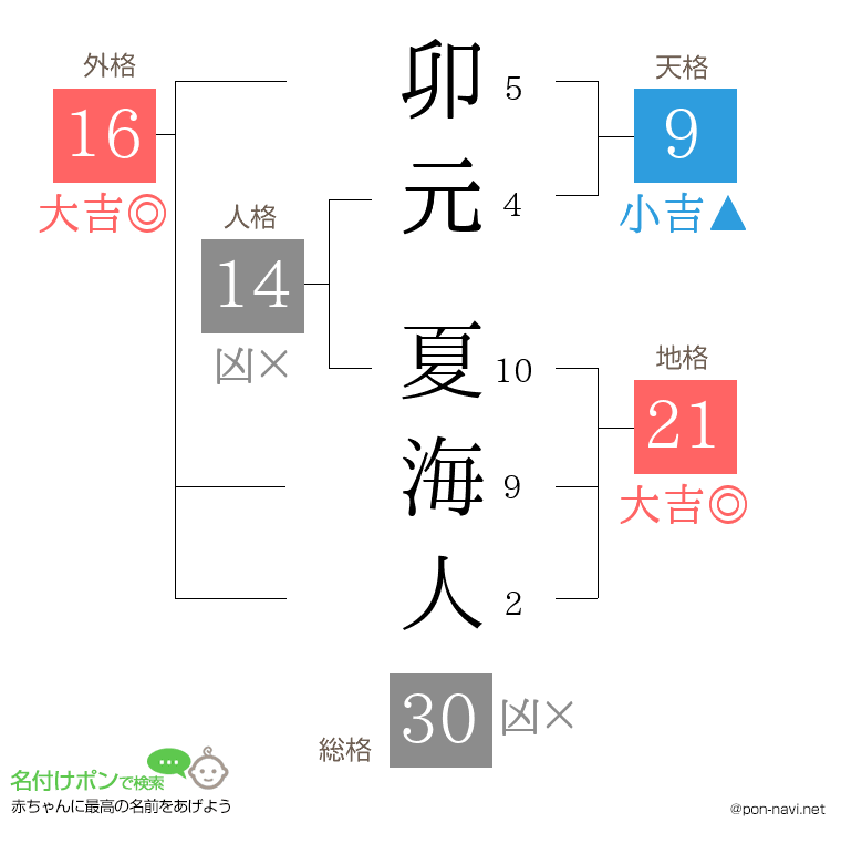 卯元 夏海人さんの姓名判断結果