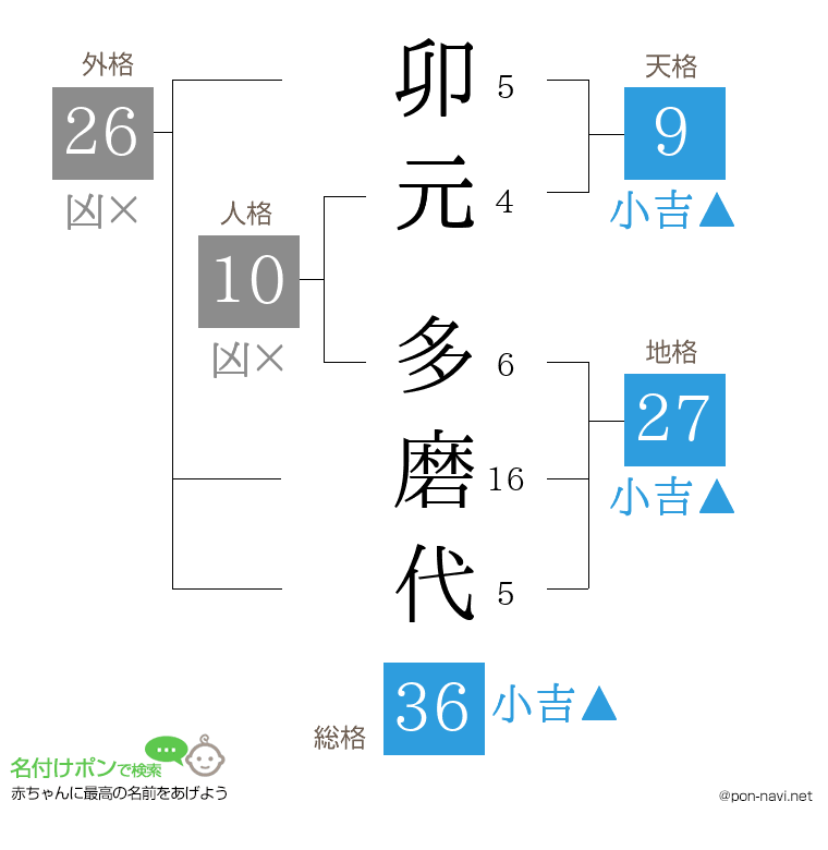 卯元 多磨代さんの姓名判断結果