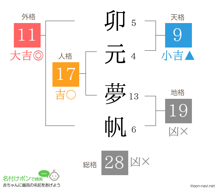 卯元 夢帆さんの姓名判断結果
