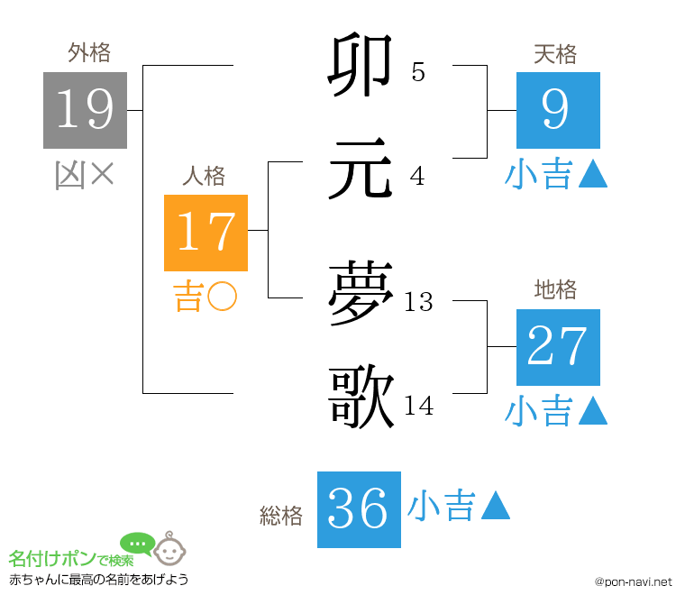 卯元 夢歌さんの姓名判断結果