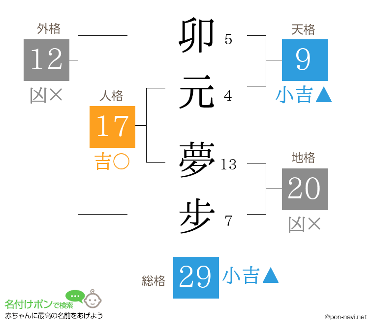 卯元 夢步さんの姓名判断結果