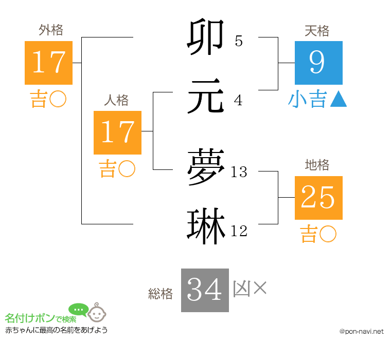 卯元 夢琳さんの姓名判断結果