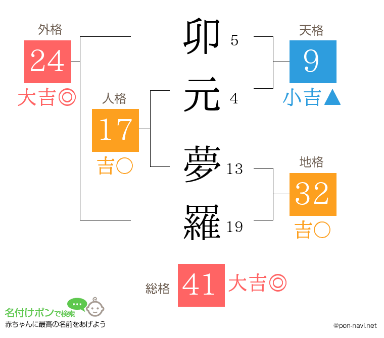 卯元 夢羅さんの姓名判断結果